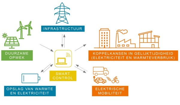 Graphic illustration of smart energy hubs.